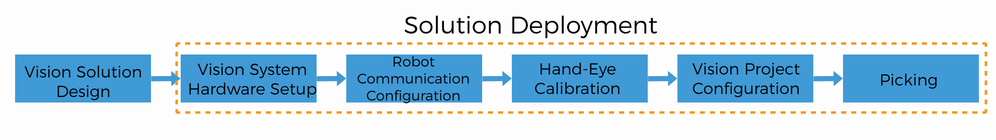 deployment workflow