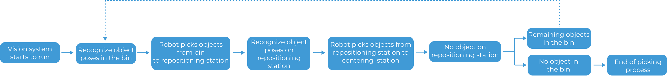 vision system workflow