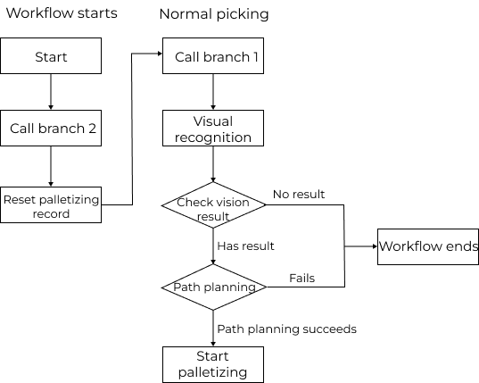 viz adjust workflow overall