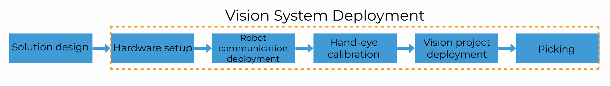 deployment workflow