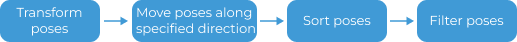 vision adjust bin poses overall