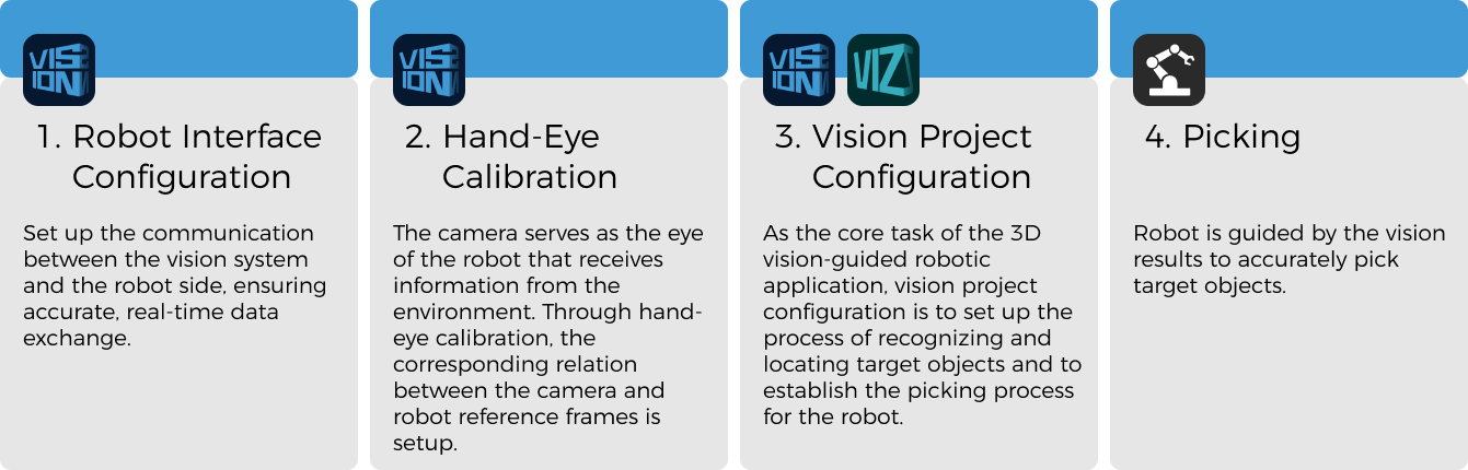 solution configuration overview