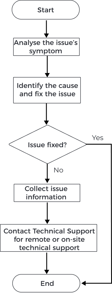 troubleshooting procedure