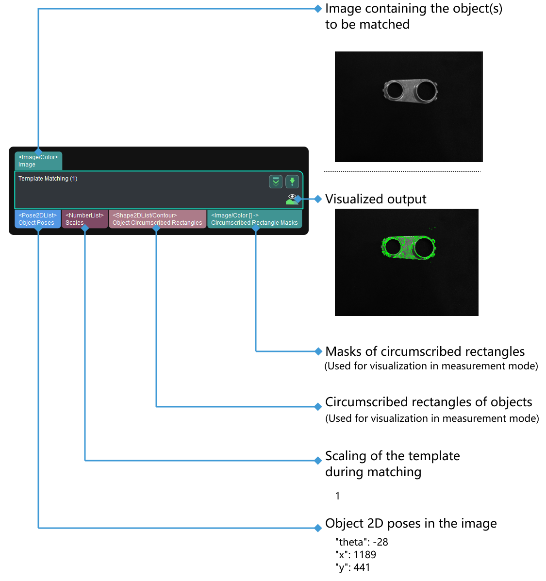 template matching input and output