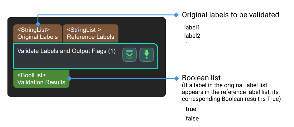 validate labels and output flags input and output