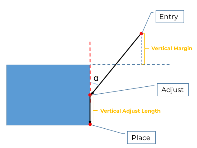 entry and adjust