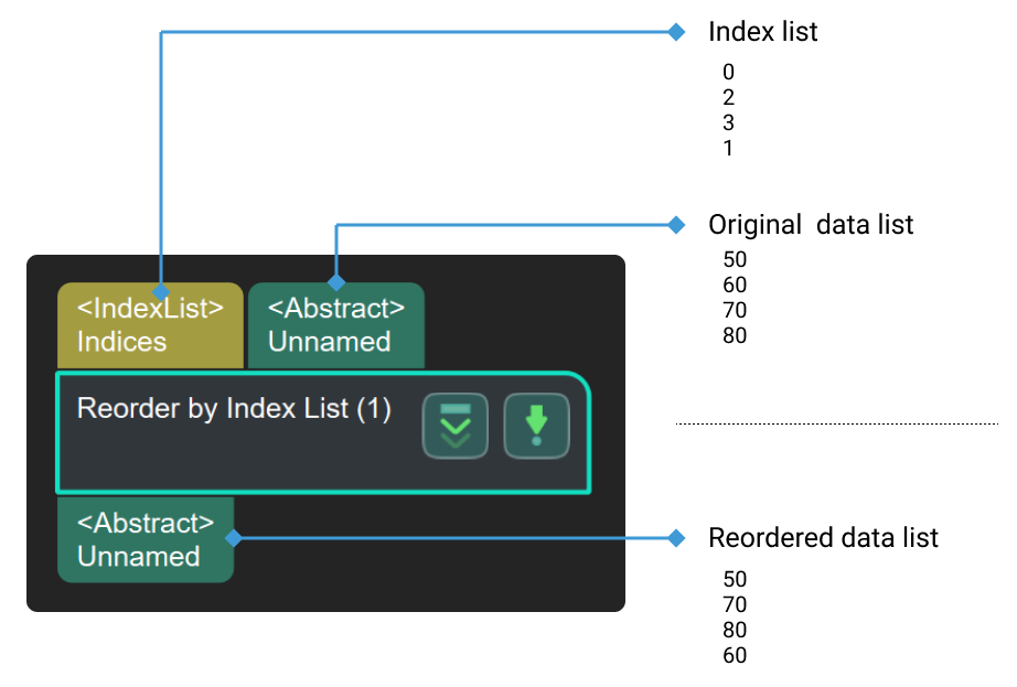 reorder by index list input and output