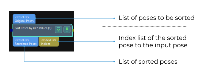 sort pose by xyz values input and output