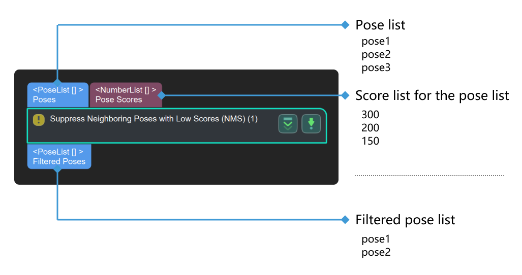 suppress neighboring poses with low scores nms suppress neighboring poses