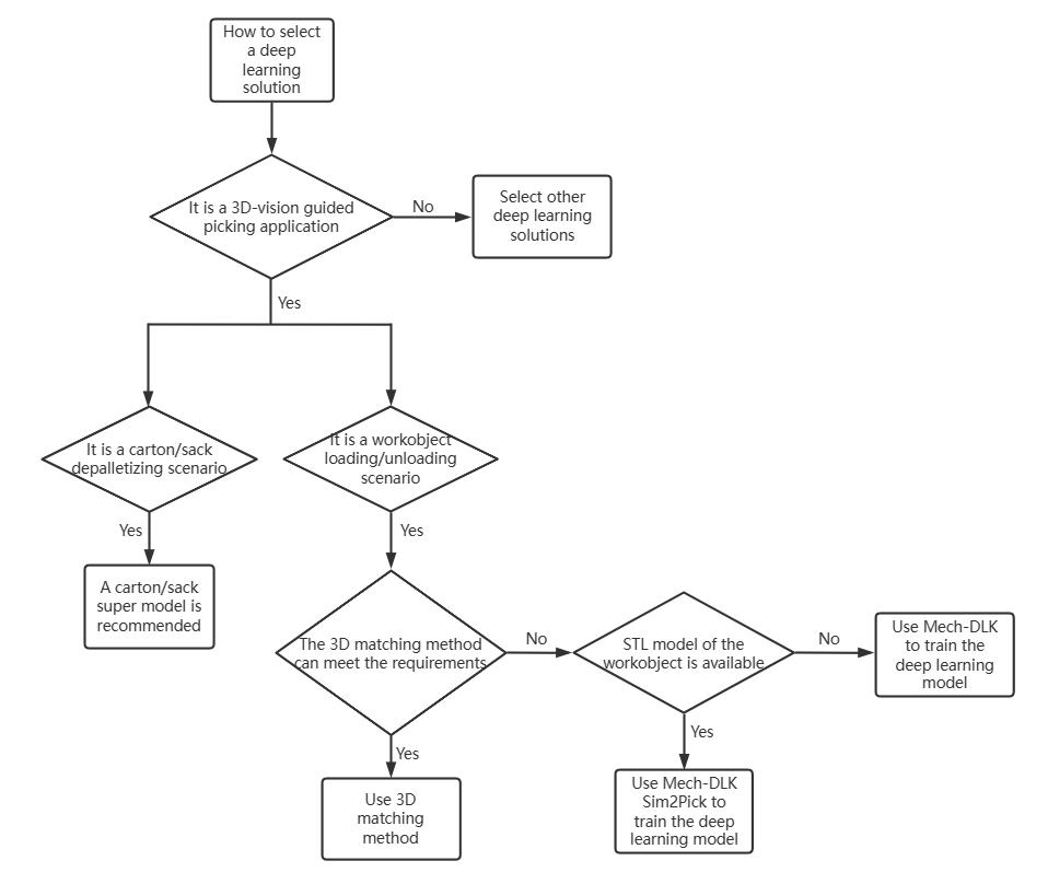 solution selection workflow