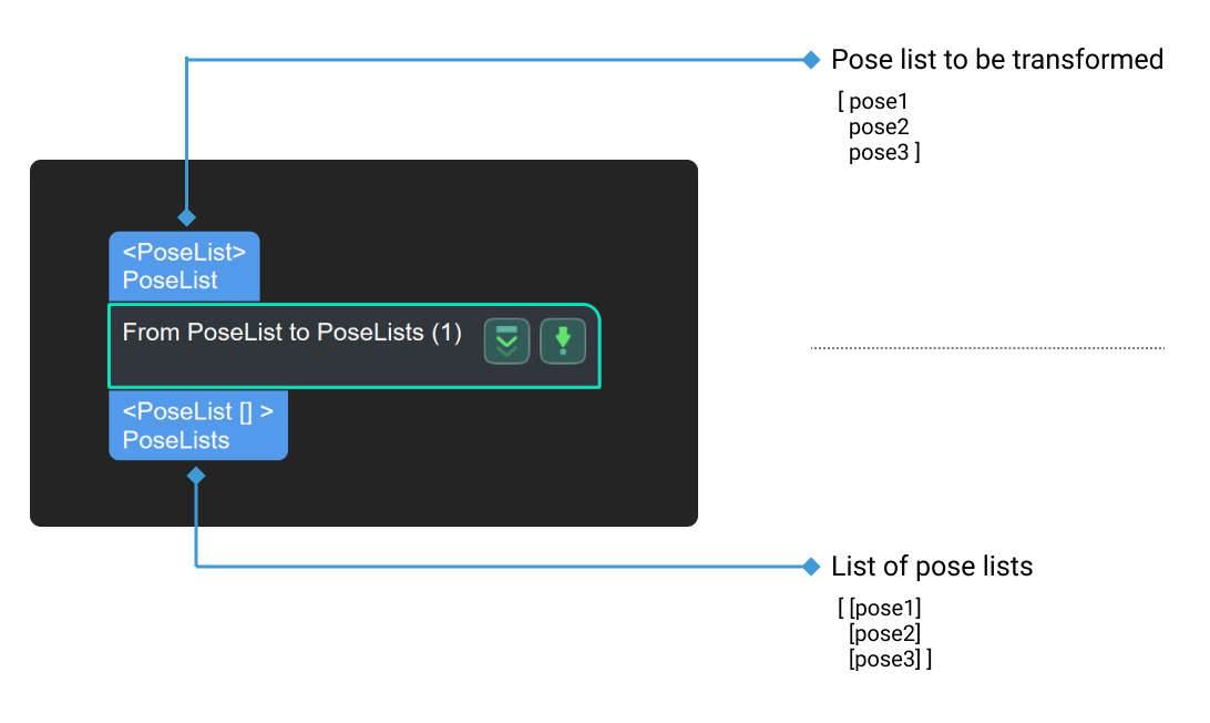 from poselist to poselists input and output