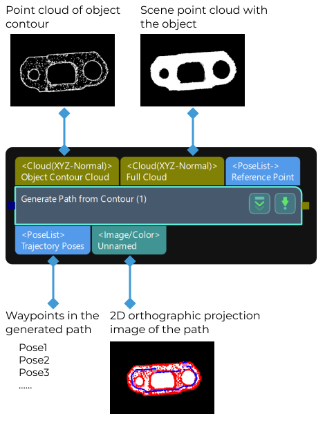 generate traj by contour input and output