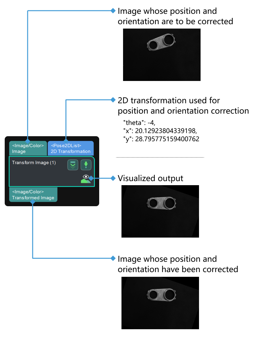 transform image input and output