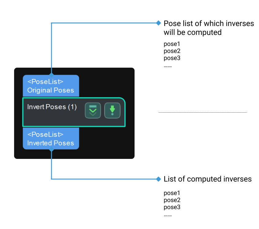 inverse poses input and output