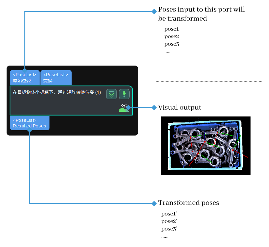 pose transformed by pose2 in object coordinate input and output