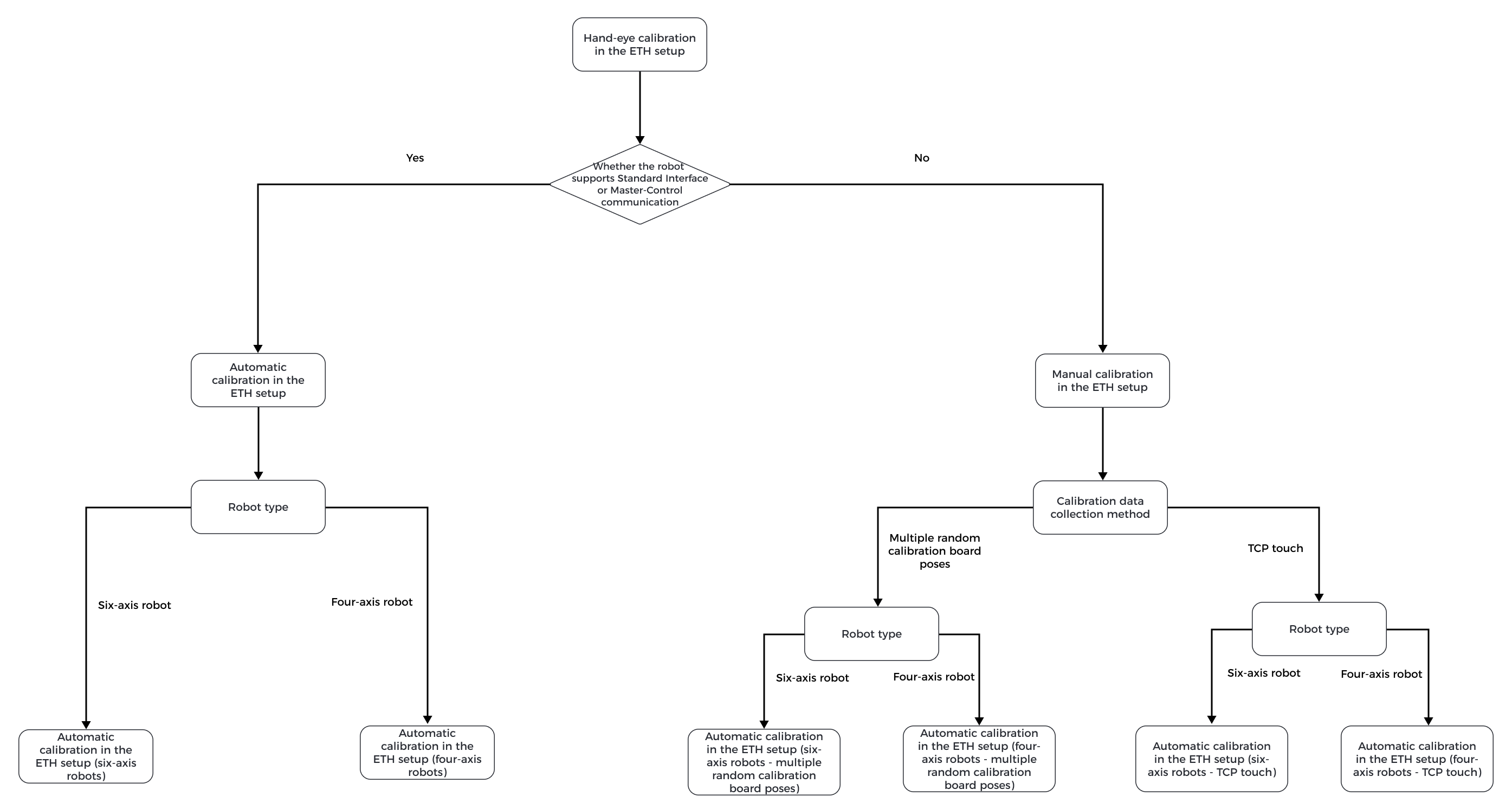 select eth calib process