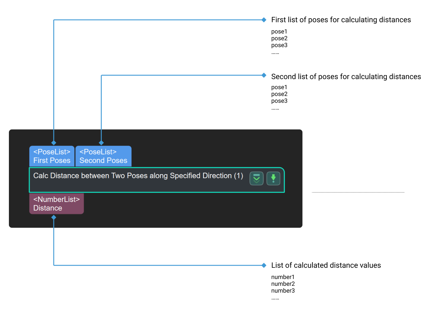 calc distance between two poses along specified direction input and output