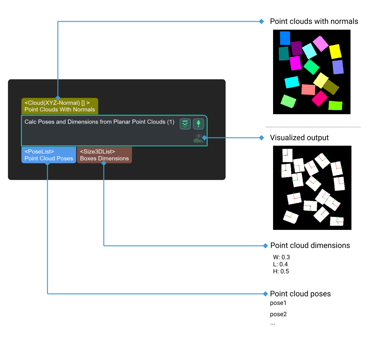 calc poses and dimensions from planar point clouds input and output