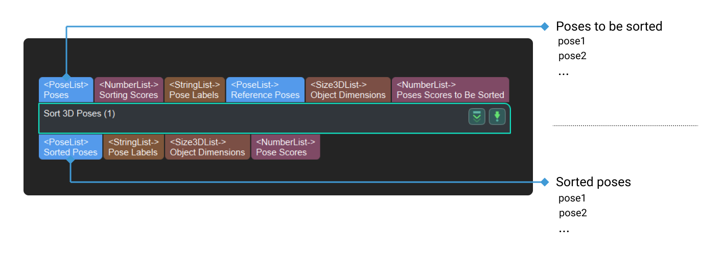 sort 3d poses input and output