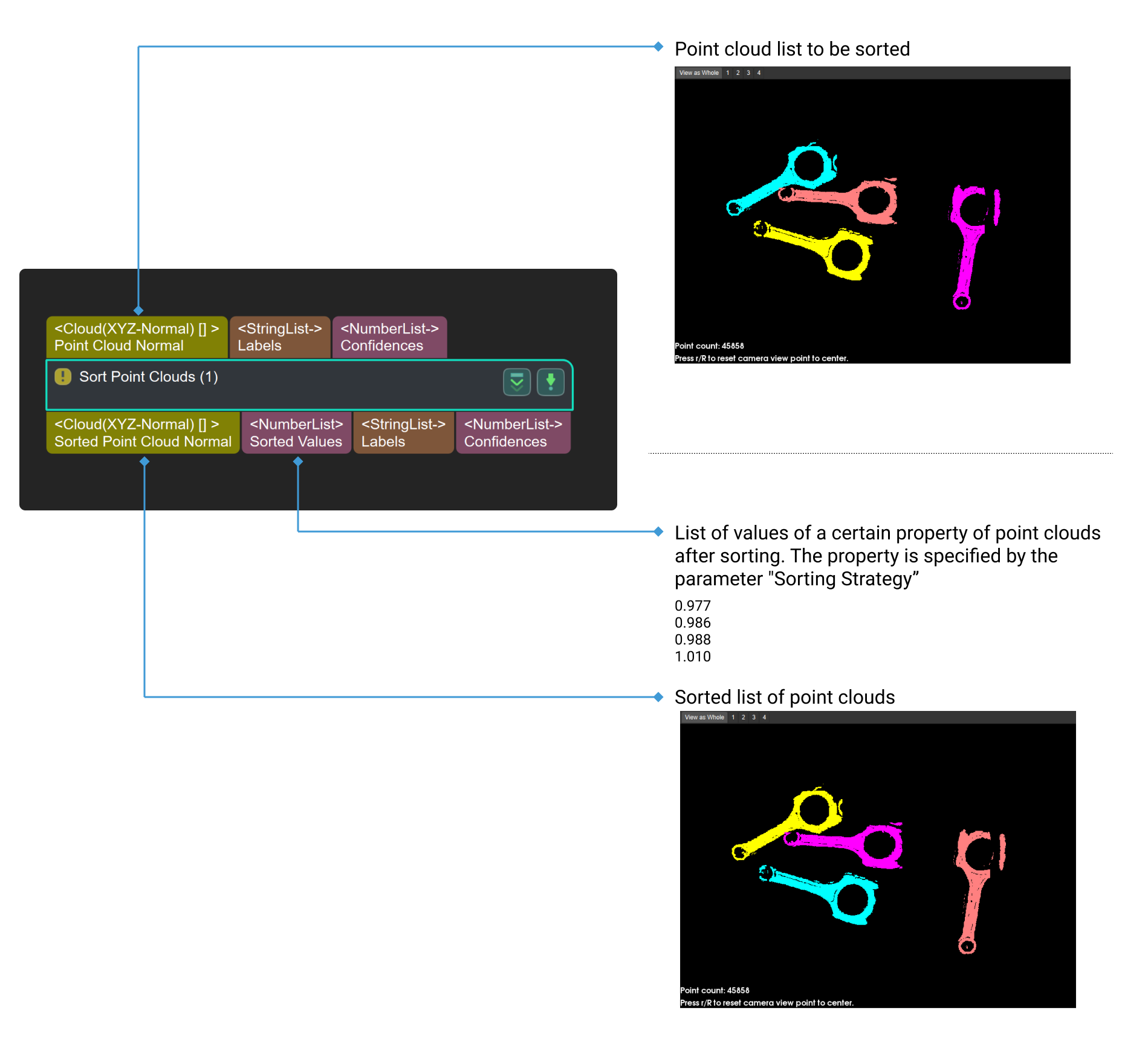 sort point clouds input and output