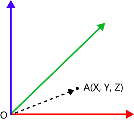 translate poses along given direction translation distance 4