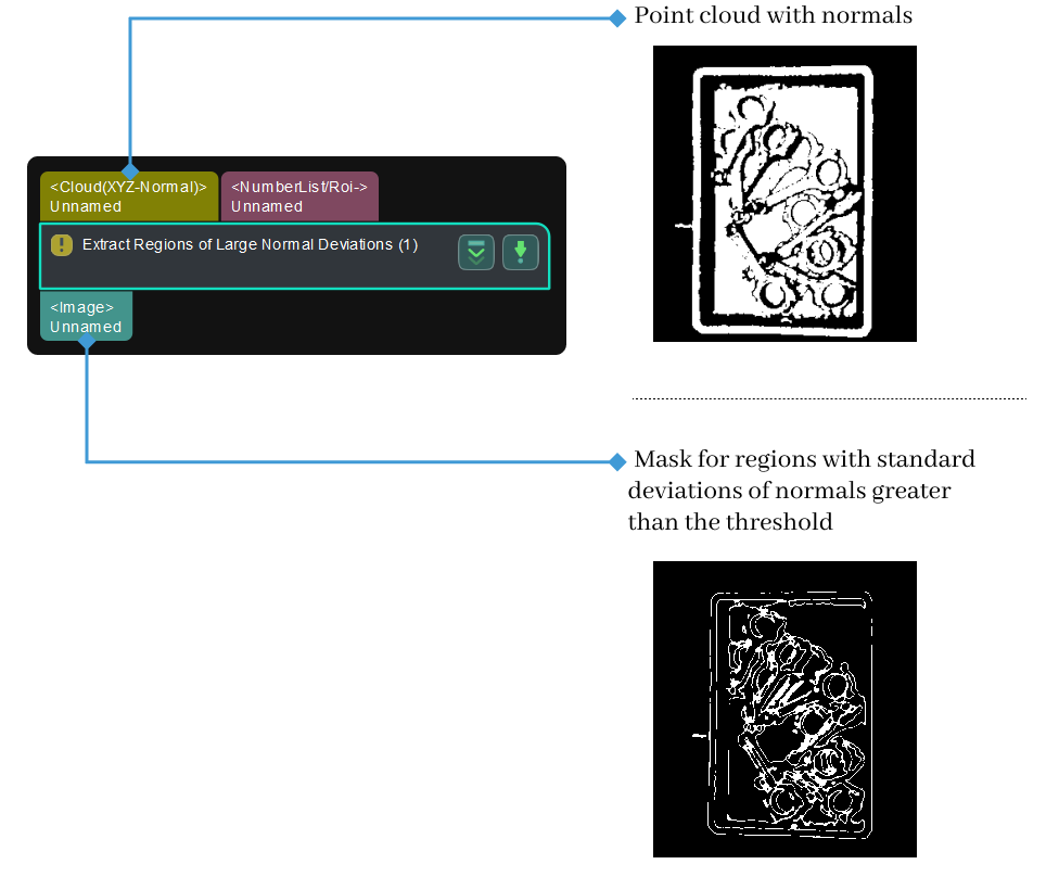 varying normal area input and output