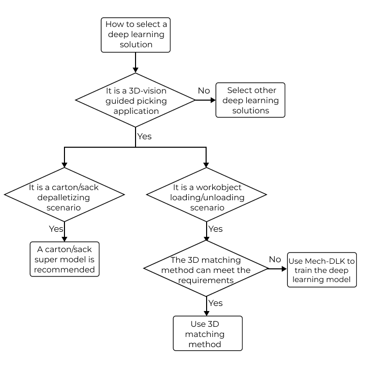 solution selection workflow