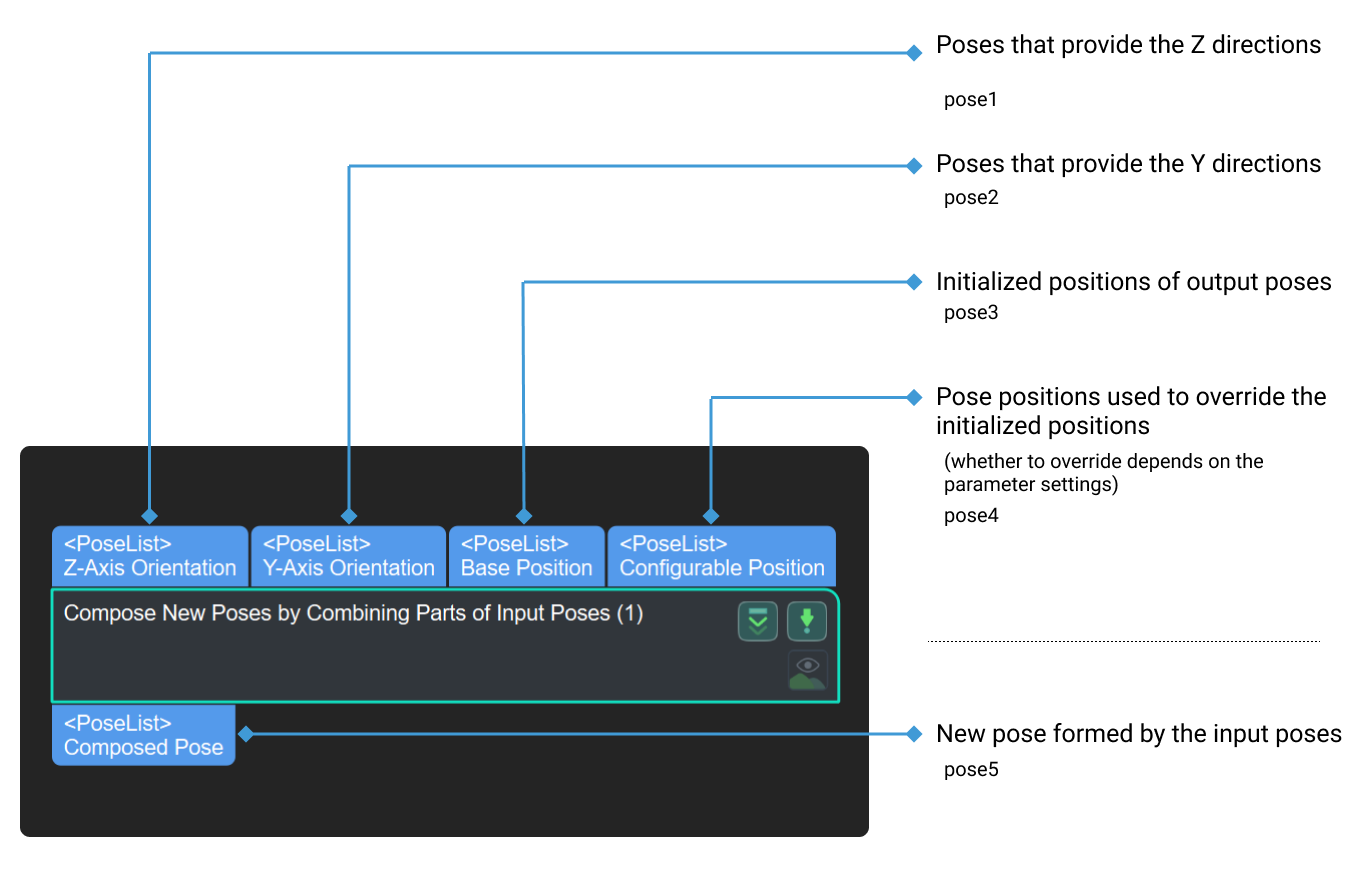 compose new poses by combining parts of input poses input and output