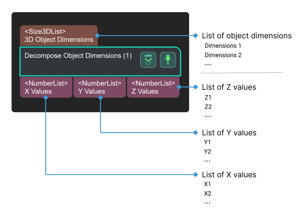 decompose object dimensions input and output