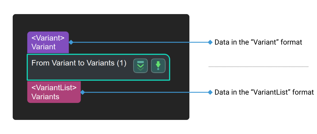 from variant to variants input and output