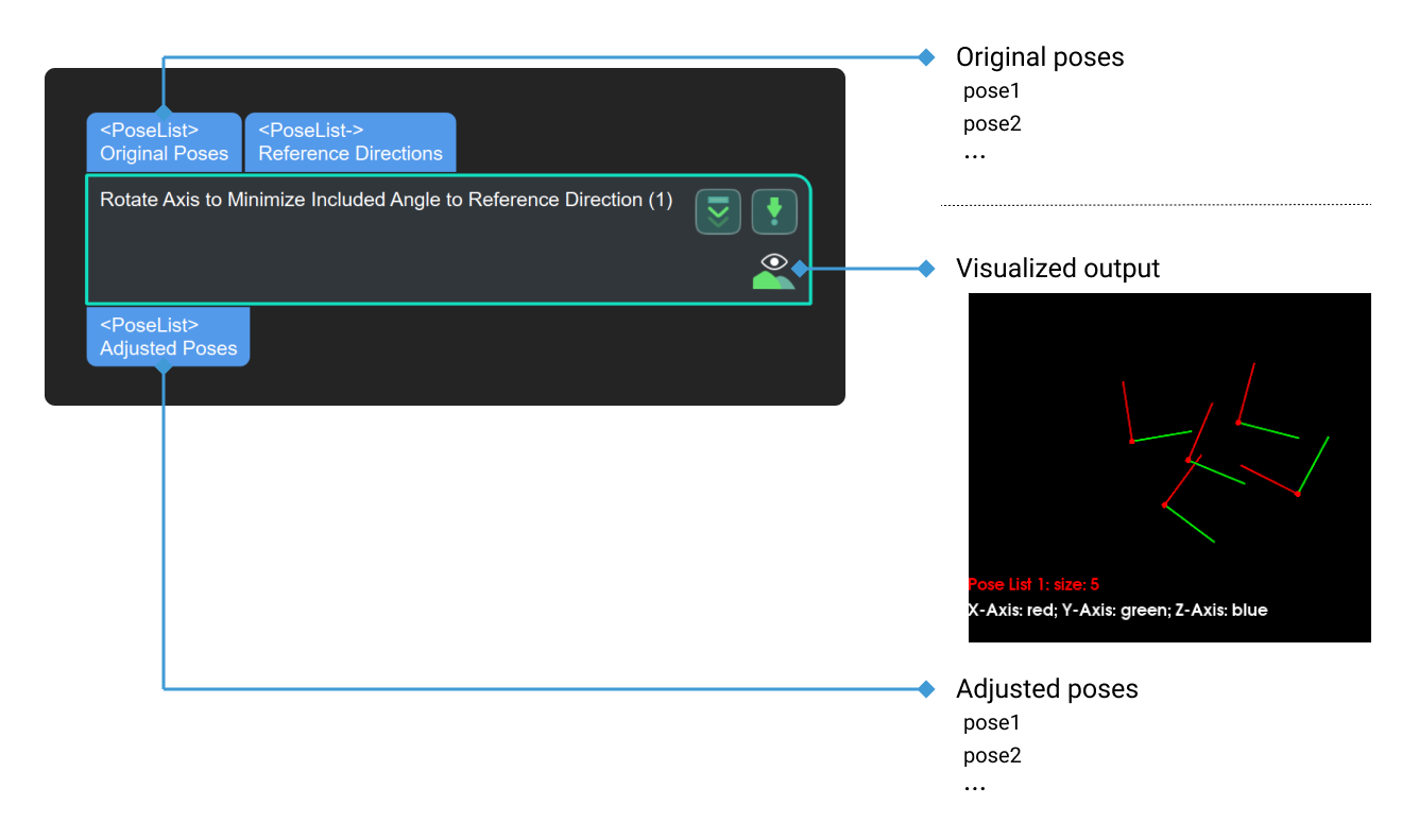 rotate axis to minimize included angle to reference direction input and output