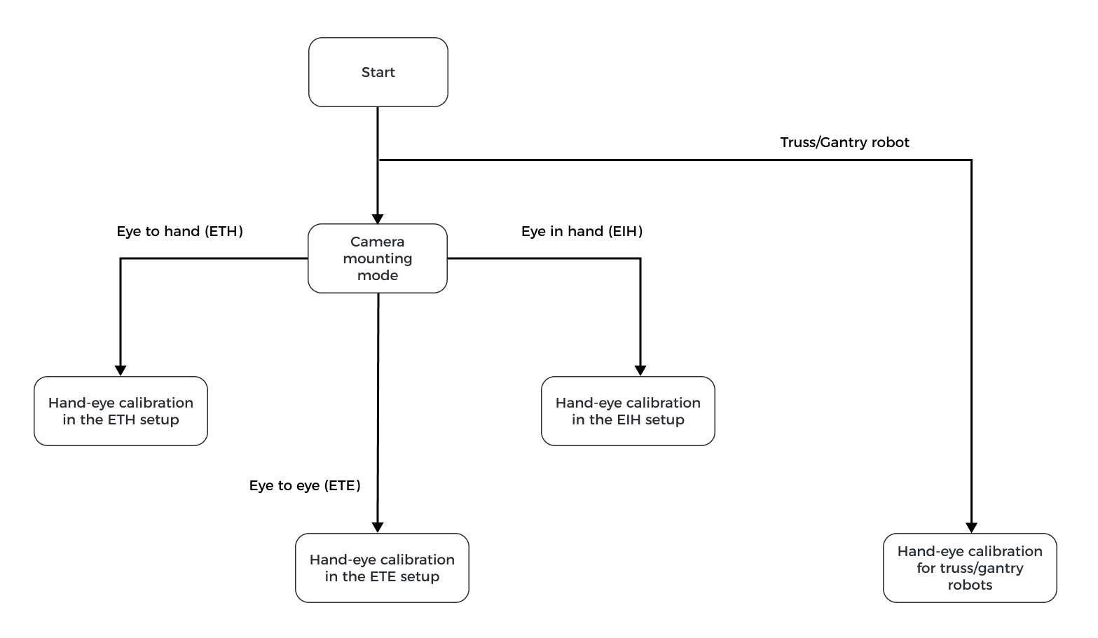 select calib process