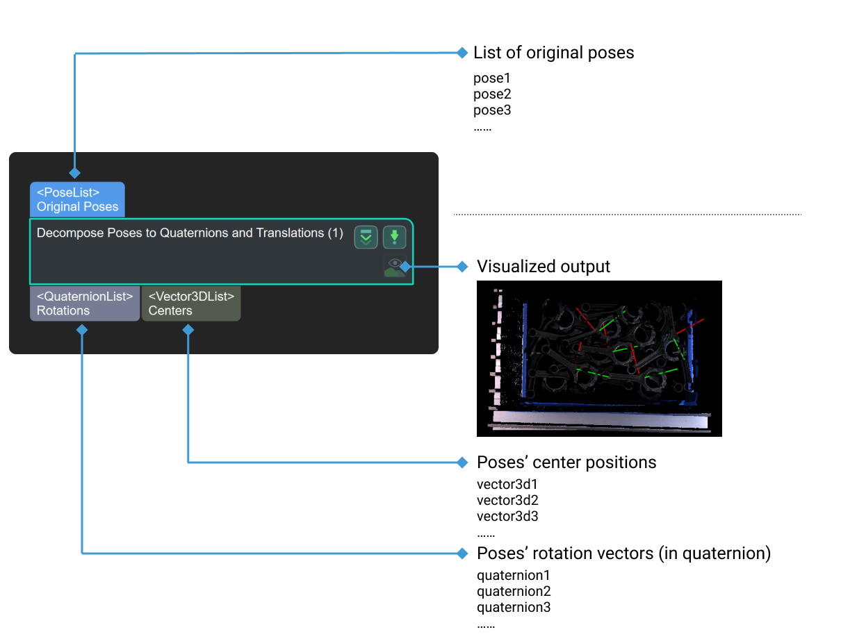 decompose poses to quaternions and translations input and output