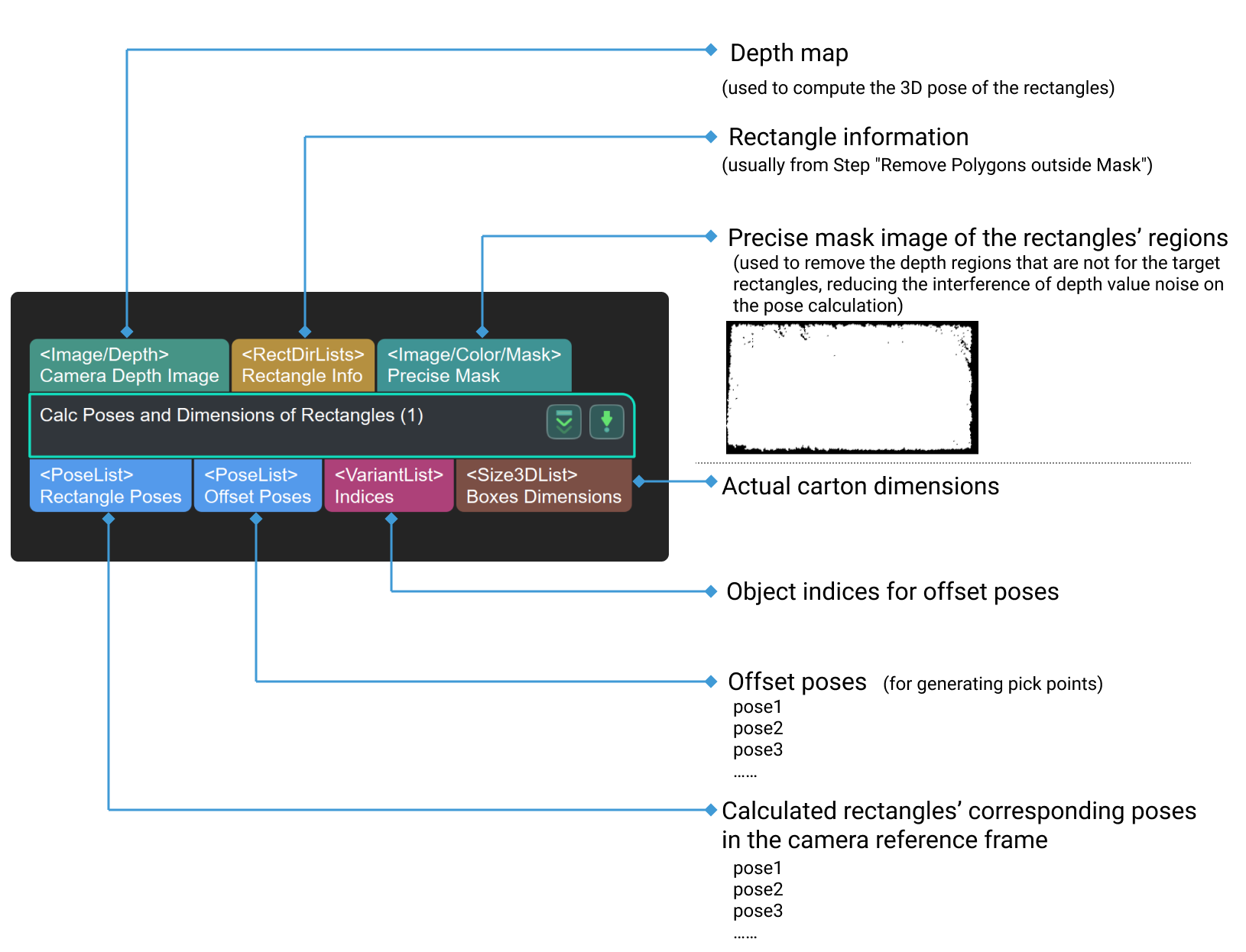 calc poses and dimensions of rectangles input and output