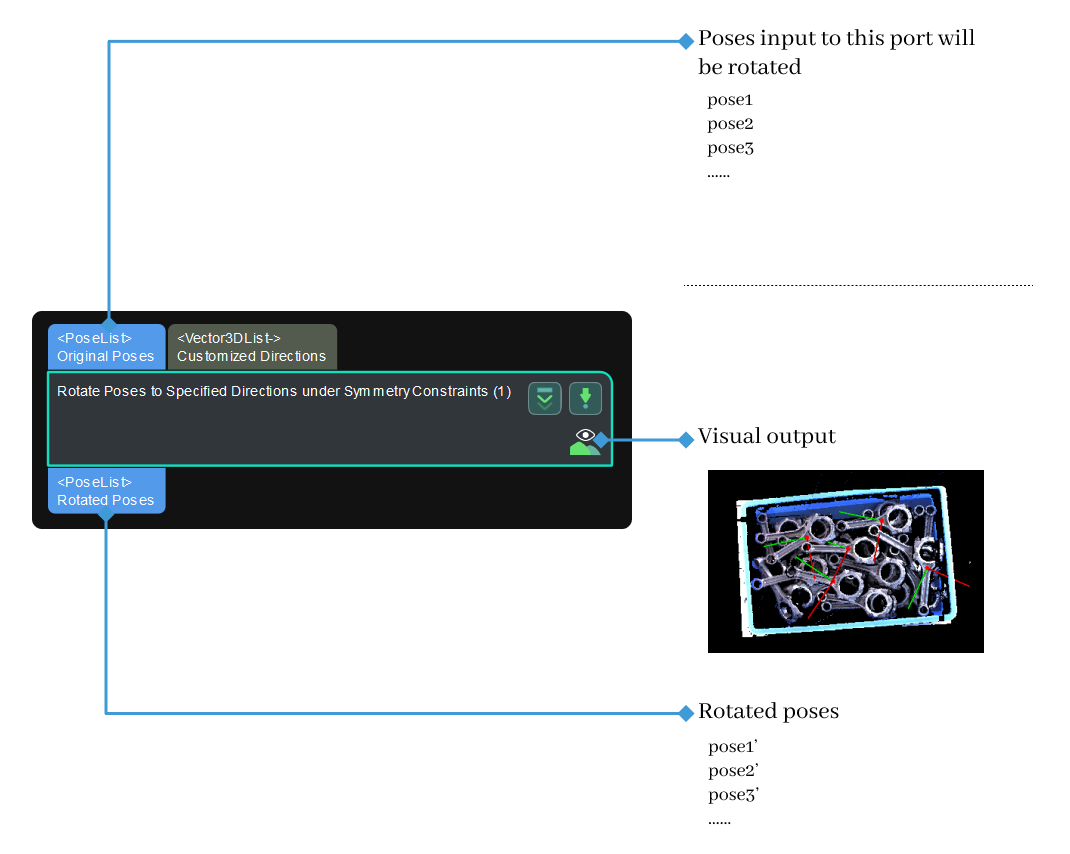 rotate poses to directions with symmetry constraint input and output