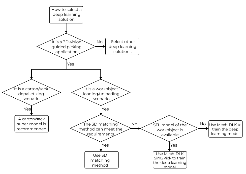 solution selection workflow