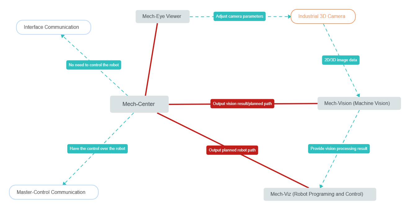 software system relation