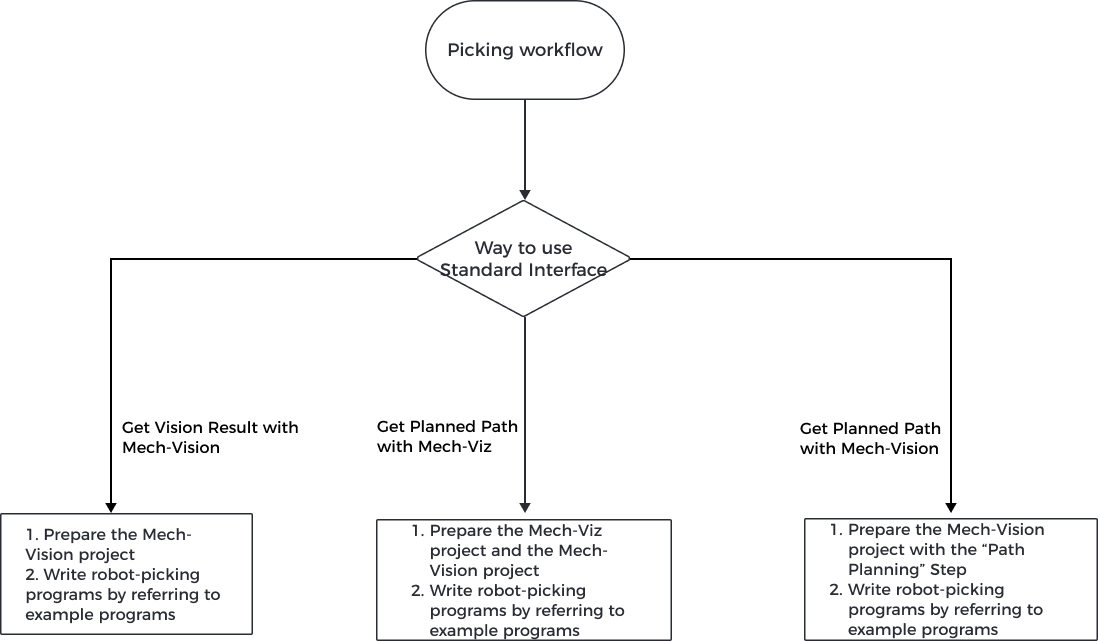 picking standard interface