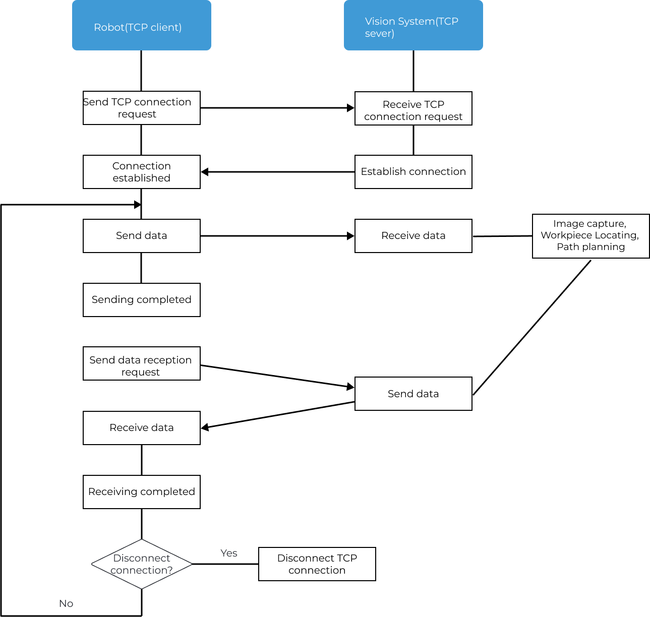 tcp communication diagram