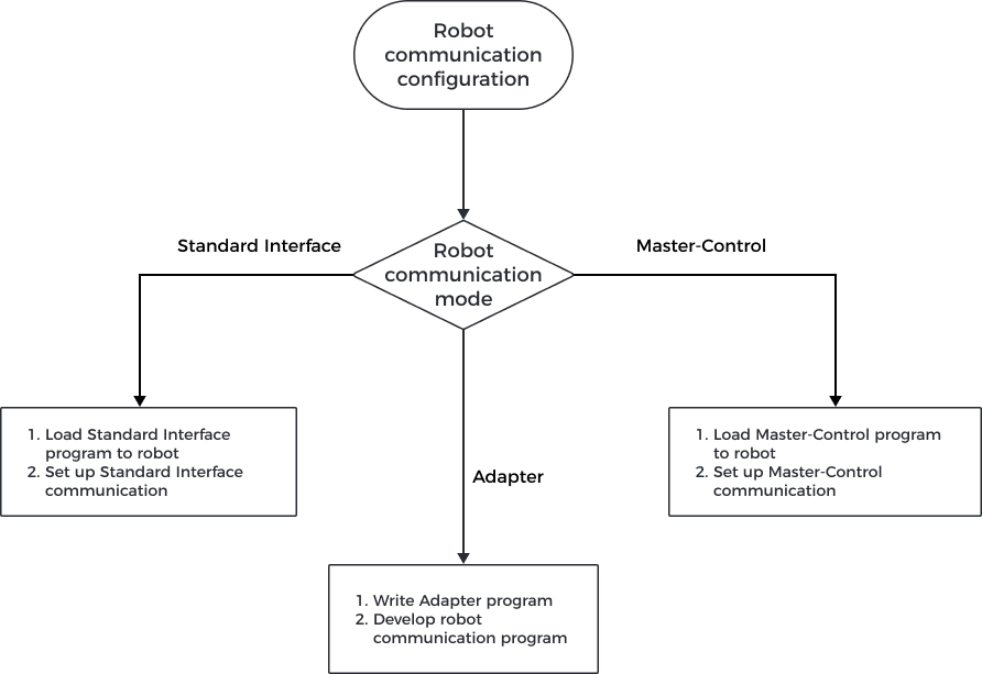 robot communication configuration