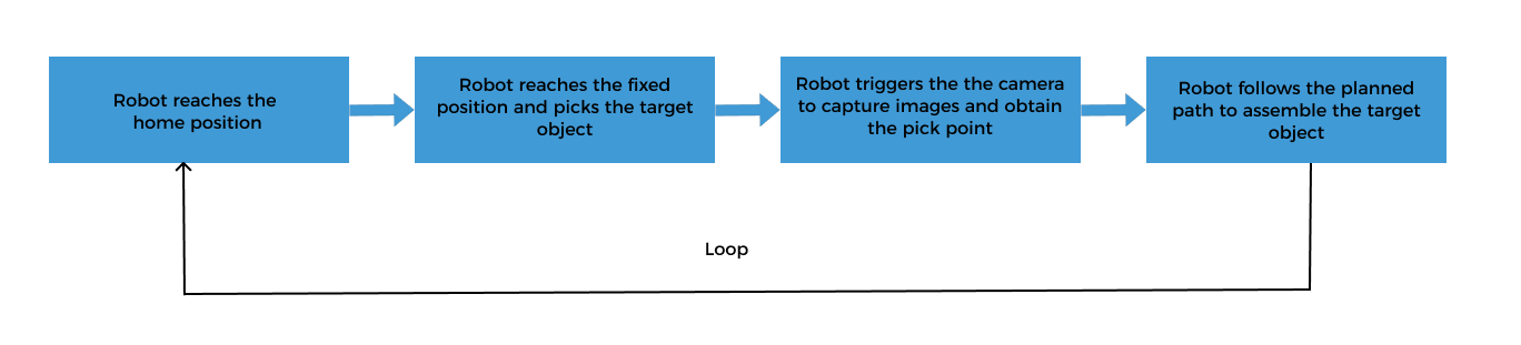 picking workflow