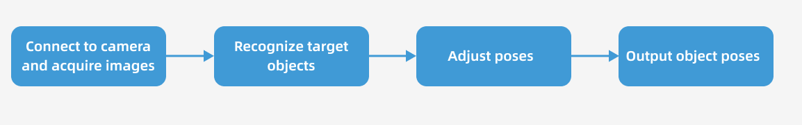 project workflow