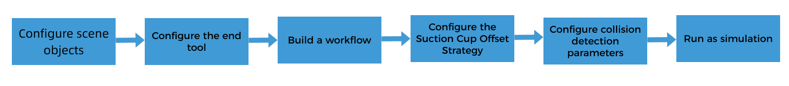 viz project config workflow