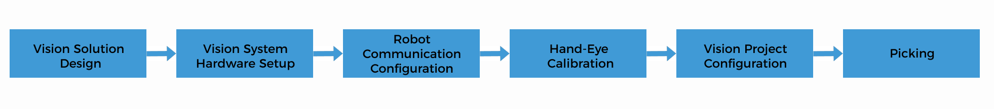 deployment workflow