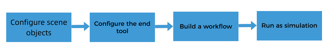 viz project config workflow