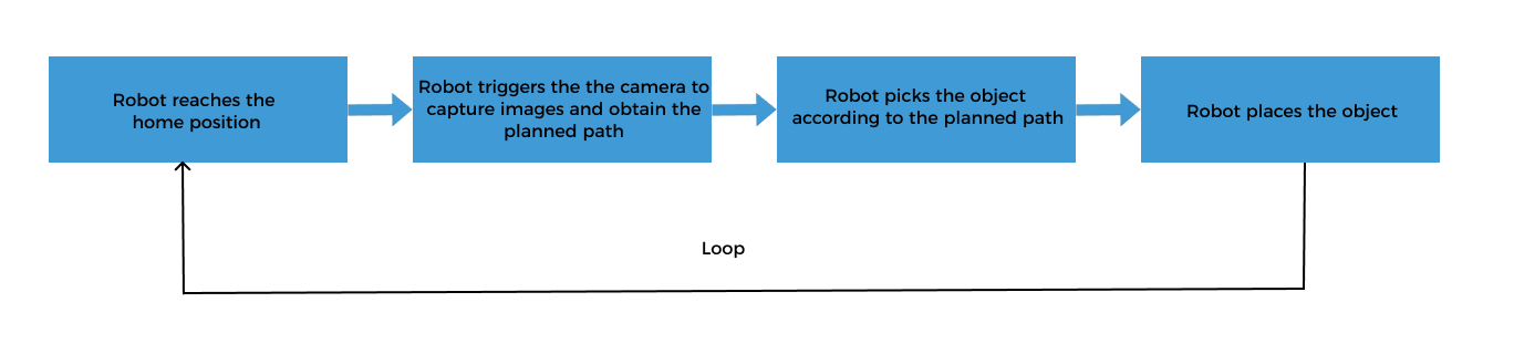 picking workflow