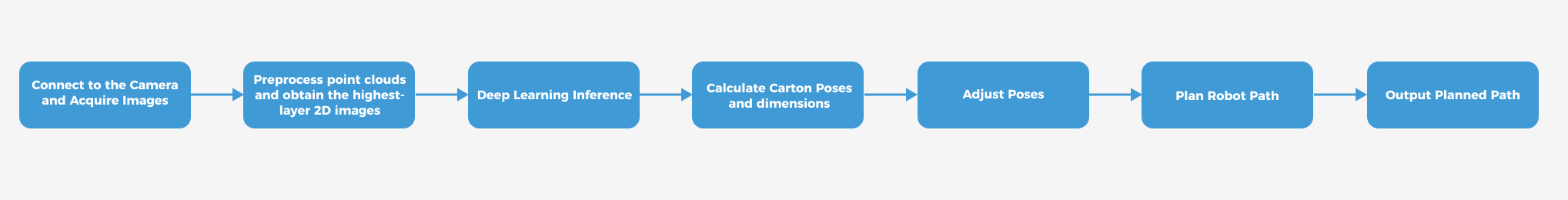 project workflow