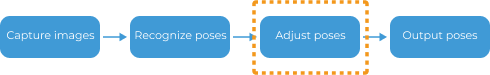 vision process overview