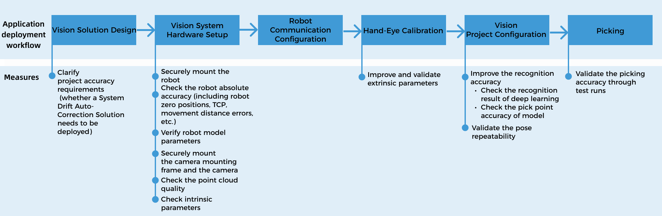 accuracy improvement guidelines