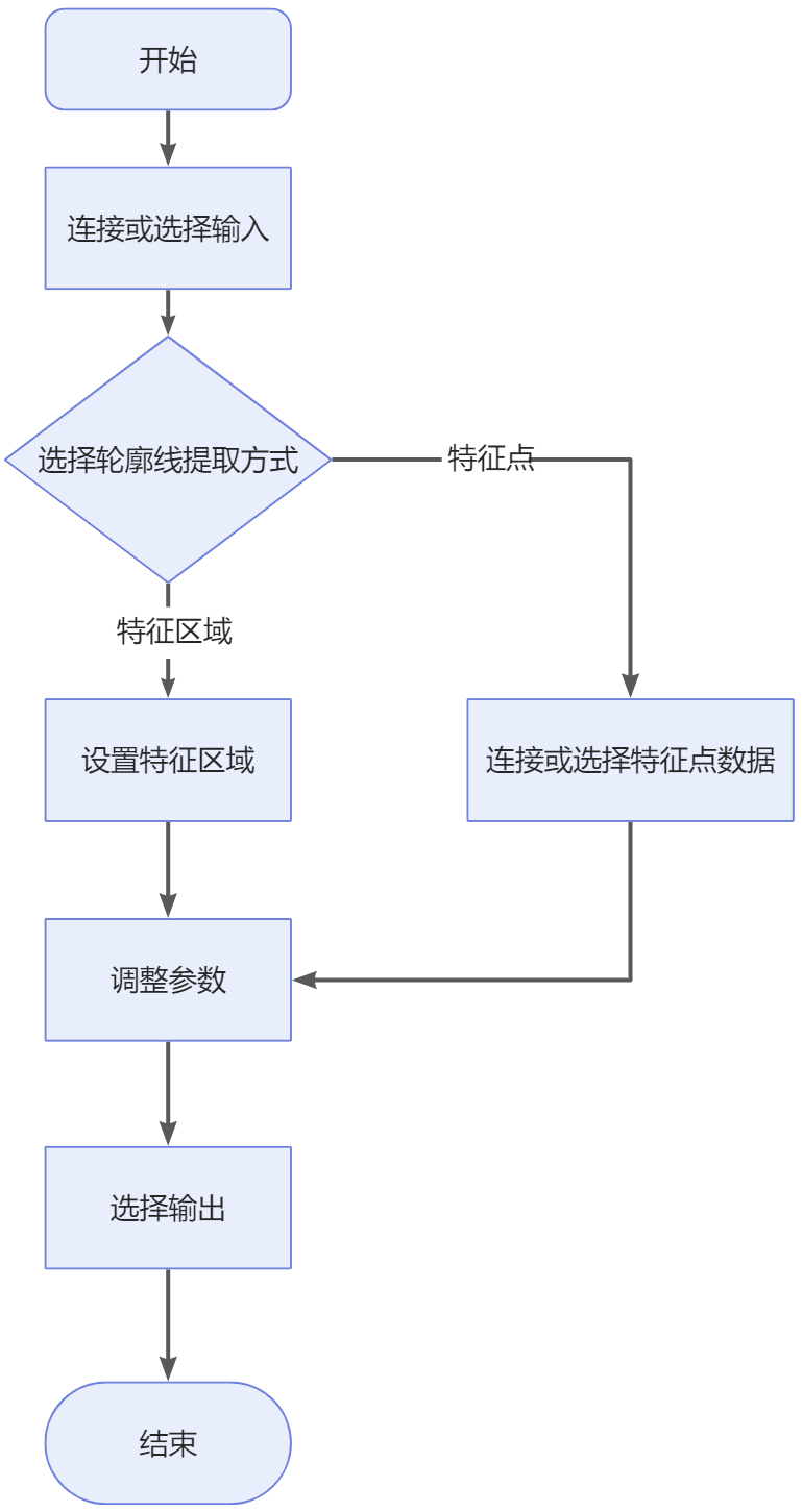 extract surface section process